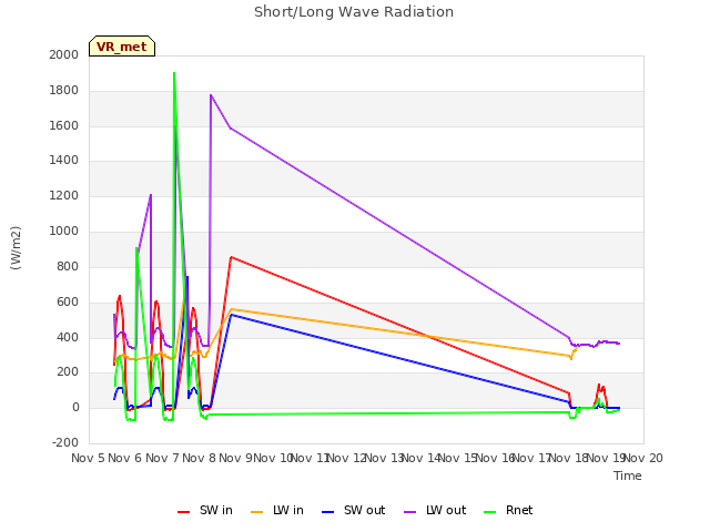 plot of Short/Long Wave Radiation