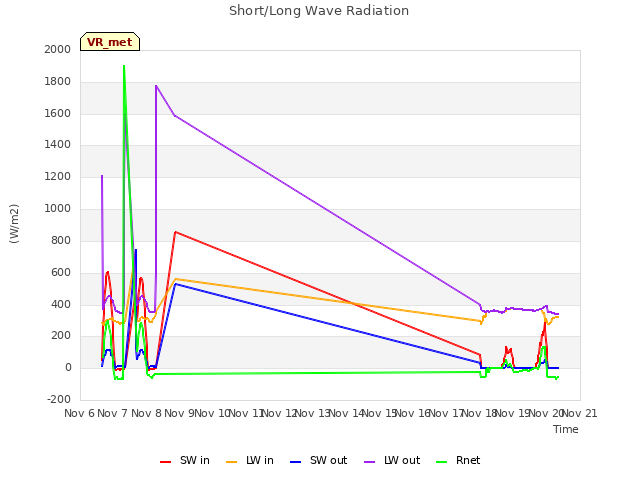 plot of Short/Long Wave Radiation