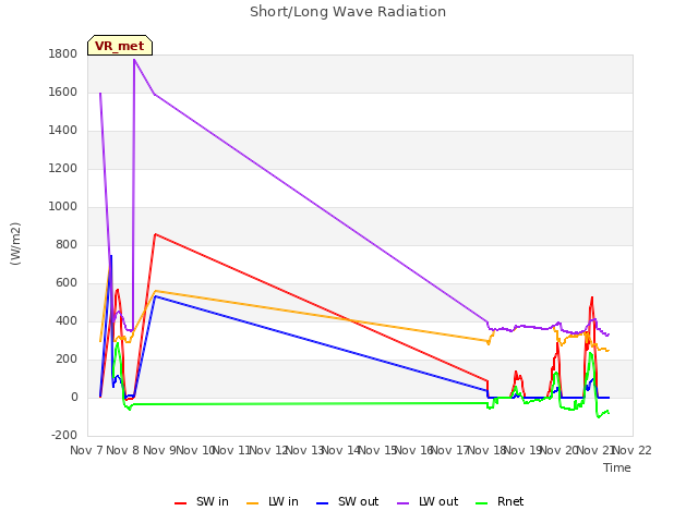 plot of Short/Long Wave Radiation