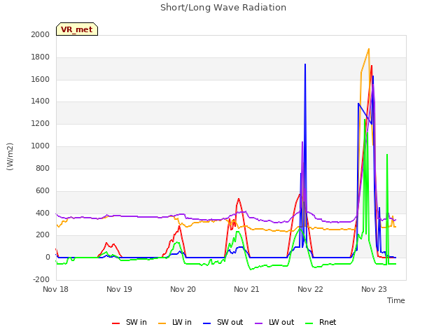 plot of Short/Long Wave Radiation