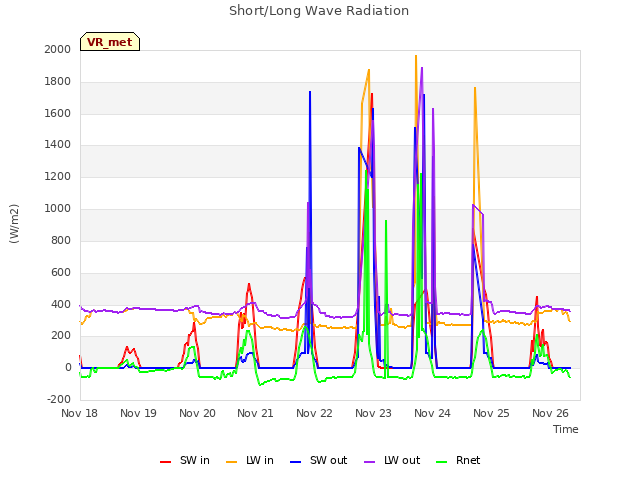 plot of Short/Long Wave Radiation