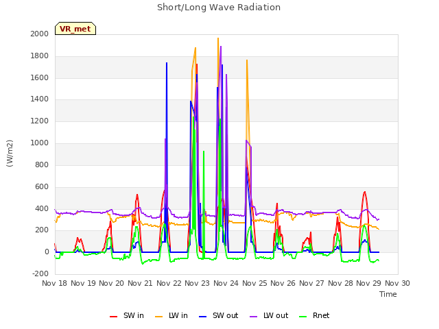 plot of Short/Long Wave Radiation