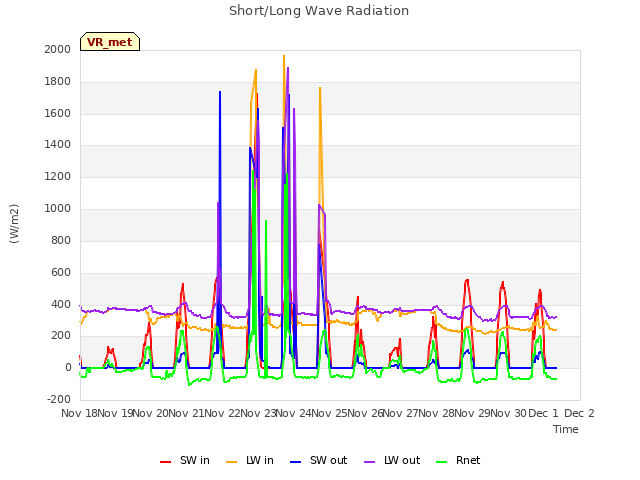 plot of Short/Long Wave Radiation