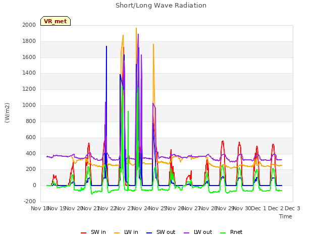 plot of Short/Long Wave Radiation