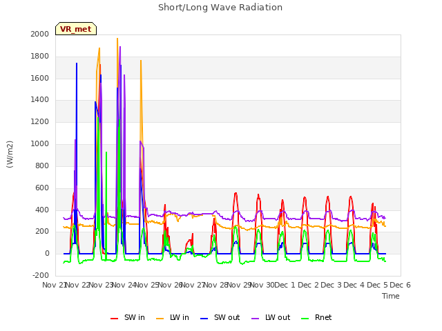 plot of Short/Long Wave Radiation