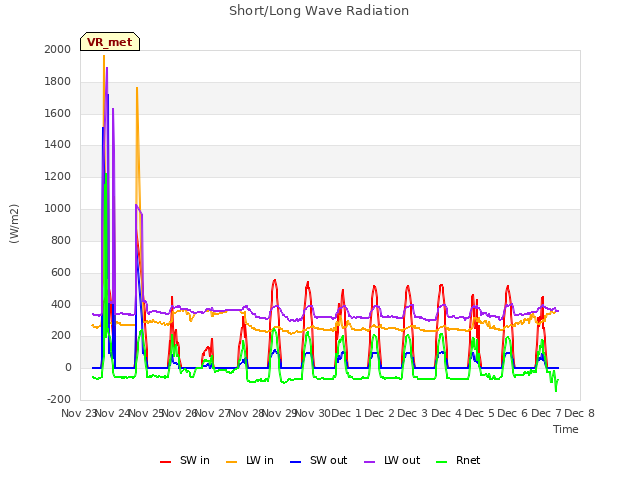 plot of Short/Long Wave Radiation