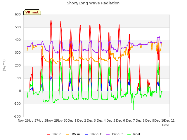 plot of Short/Long Wave Radiation