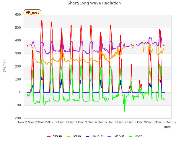 plot of Short/Long Wave Radiation