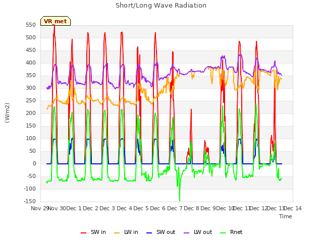 plot of Short/Long Wave Radiation