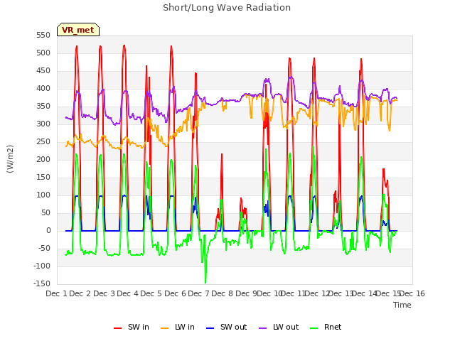 plot of Short/Long Wave Radiation