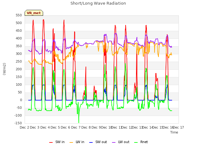 plot of Short/Long Wave Radiation