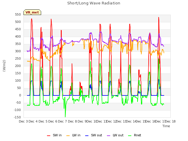plot of Short/Long Wave Radiation