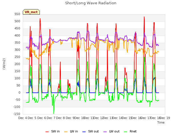 plot of Short/Long Wave Radiation