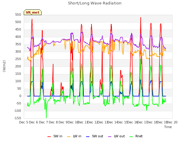 plot of Short/Long Wave Radiation