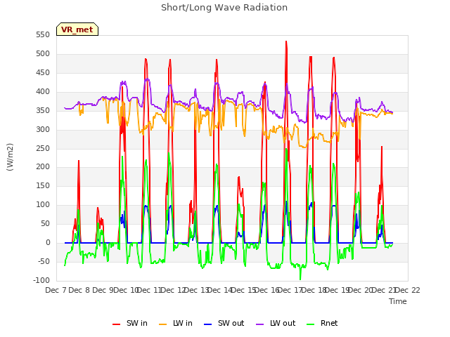 plot of Short/Long Wave Radiation