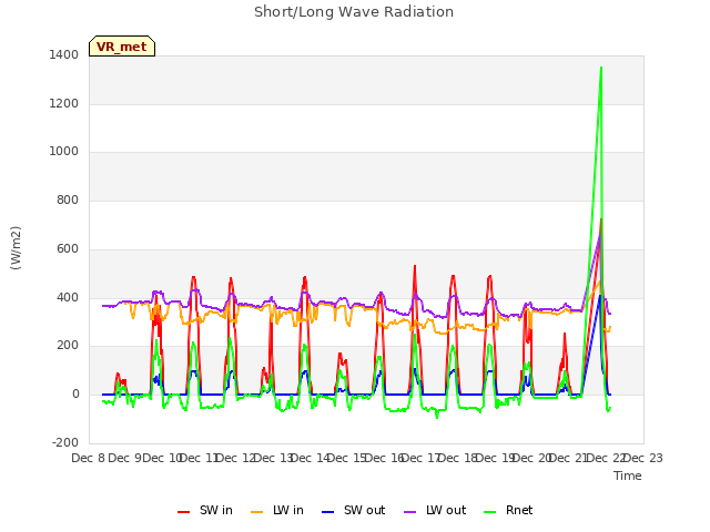 plot of Short/Long Wave Radiation