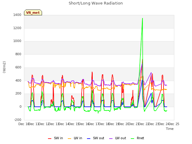 plot of Short/Long Wave Radiation