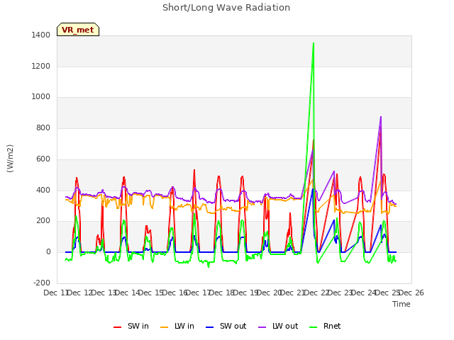 plot of Short/Long Wave Radiation