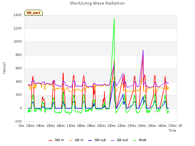 plot of Short/Long Wave Radiation