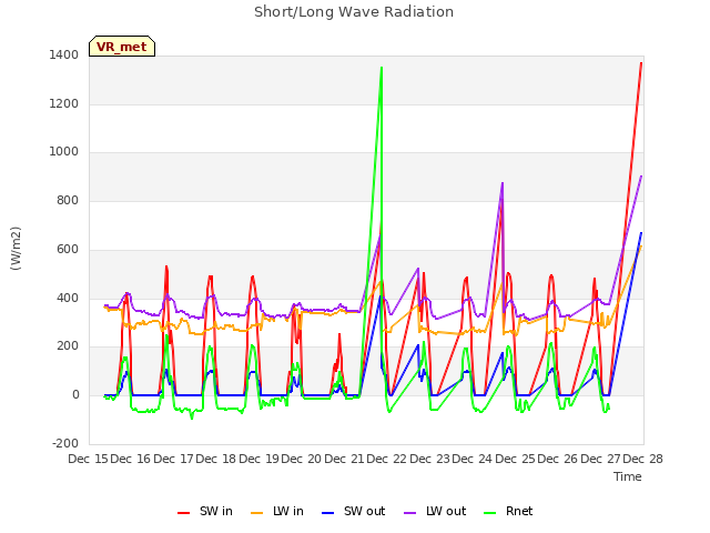 plot of Short/Long Wave Radiation