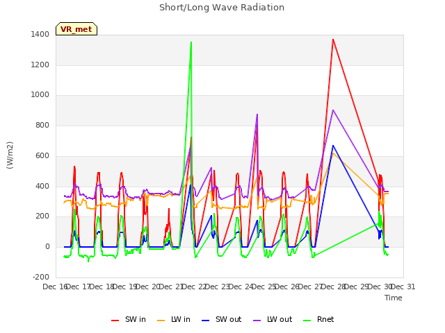 plot of Short/Long Wave Radiation