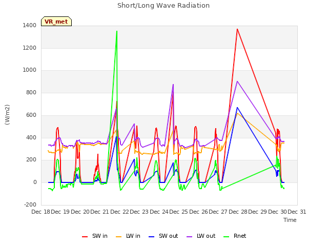 plot of Short/Long Wave Radiation