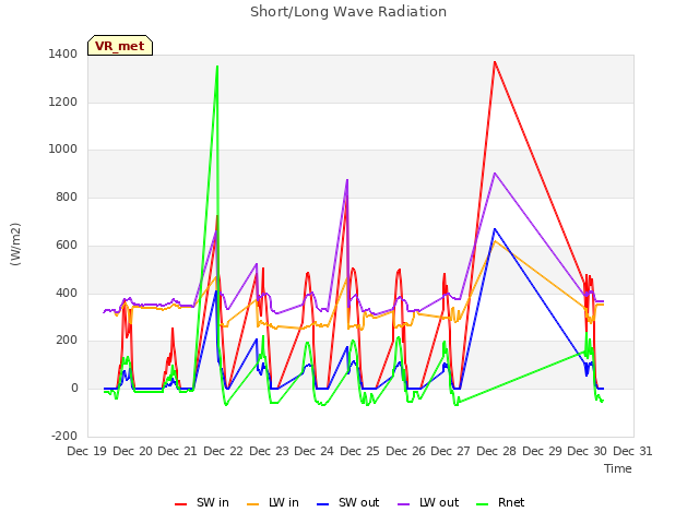 plot of Short/Long Wave Radiation