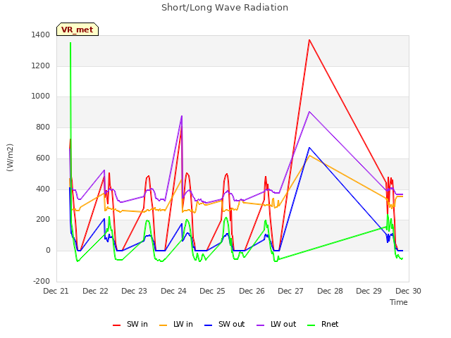 plot of Short/Long Wave Radiation