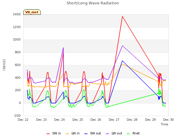 plot of Short/Long Wave Radiation