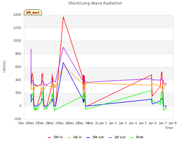 plot of Short/Long Wave Radiation