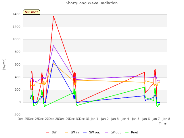 plot of Short/Long Wave Radiation