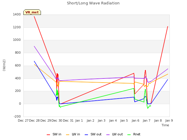 plot of Short/Long Wave Radiation