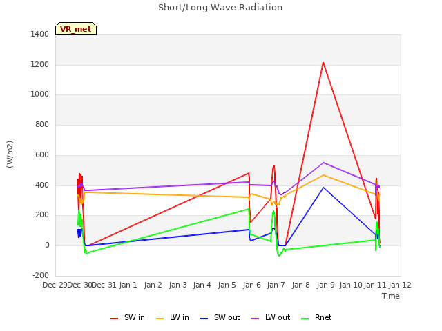 plot of Short/Long Wave Radiation