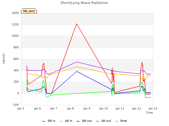 plot of Short/Long Wave Radiation