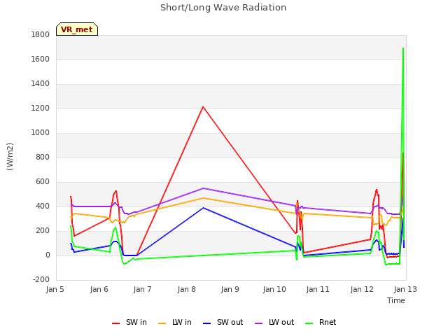 plot of Short/Long Wave Radiation