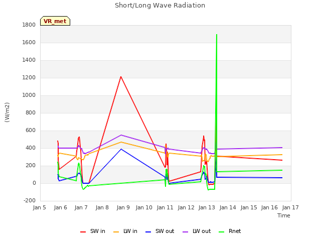 plot of Short/Long Wave Radiation