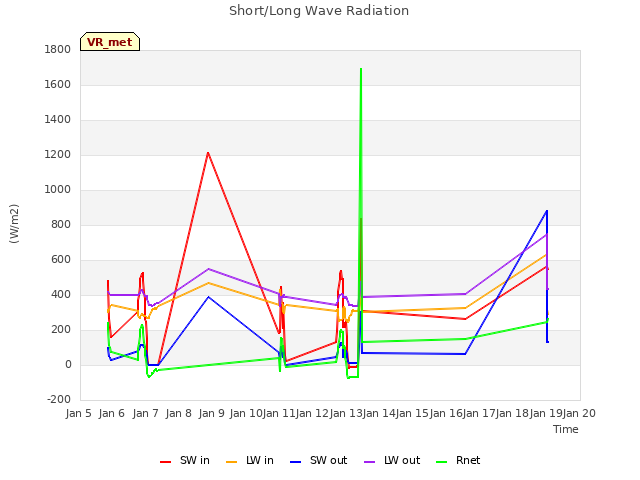 plot of Short/Long Wave Radiation