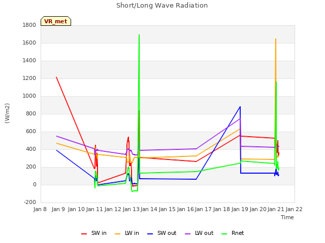 plot of Short/Long Wave Radiation