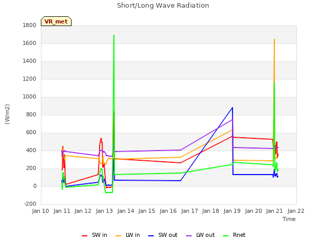 plot of Short/Long Wave Radiation