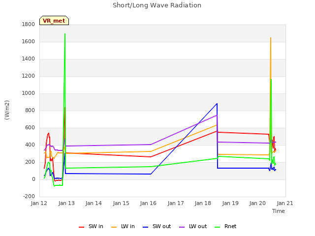 plot of Short/Long Wave Radiation