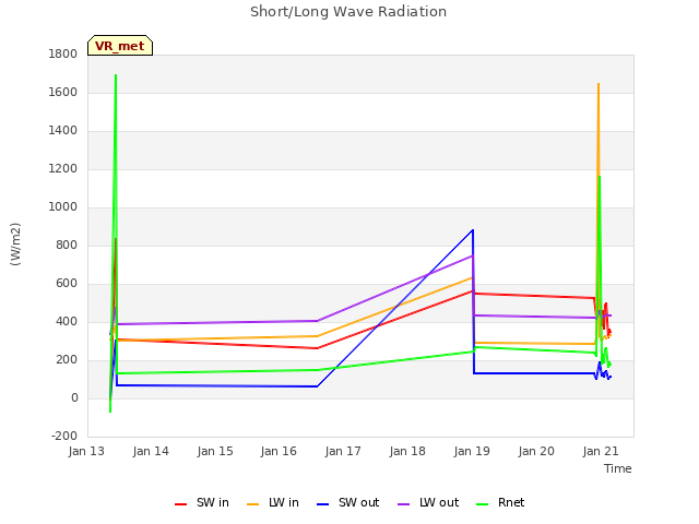 plot of Short/Long Wave Radiation