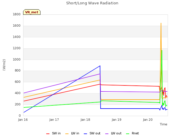 plot of Short/Long Wave Radiation