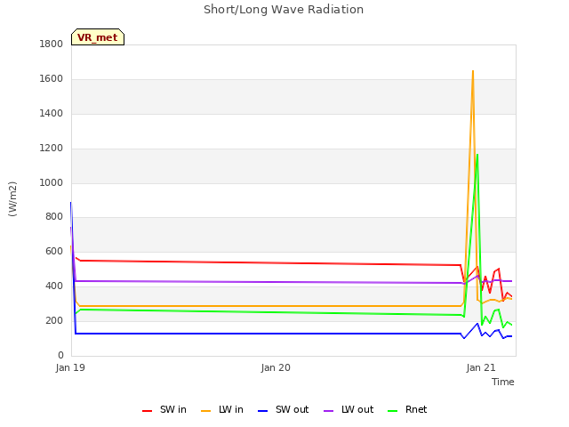 plot of Short/Long Wave Radiation