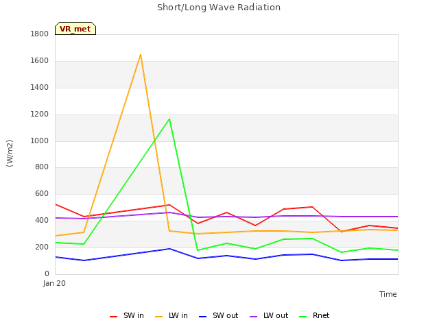 plot of Short/Long Wave Radiation