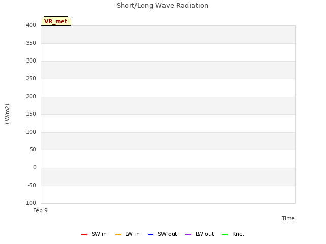 plot of Short/Long Wave Radiation