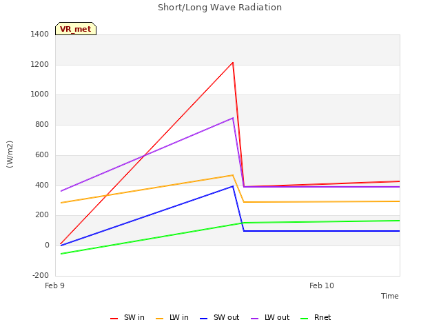 plot of Short/Long Wave Radiation