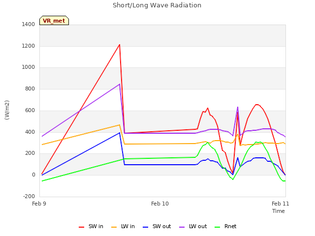 plot of Short/Long Wave Radiation