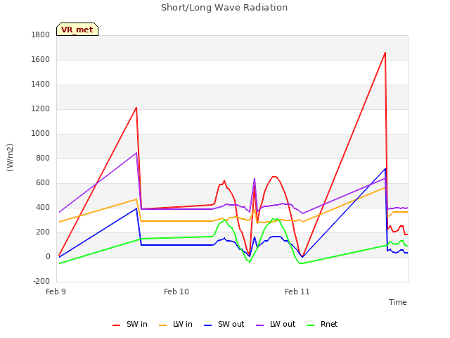 plot of Short/Long Wave Radiation