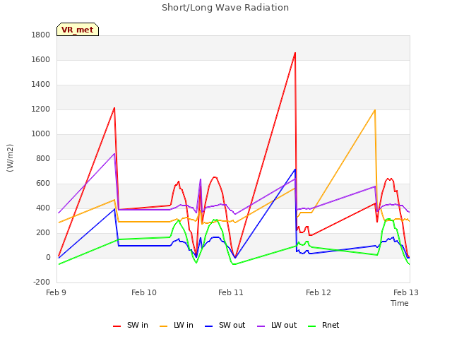 plot of Short/Long Wave Radiation