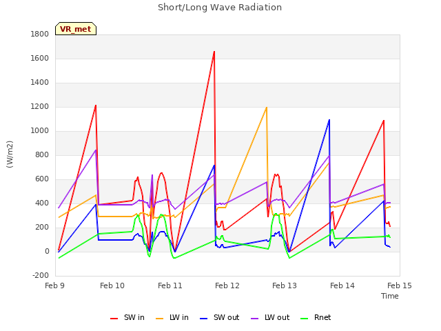 plot of Short/Long Wave Radiation